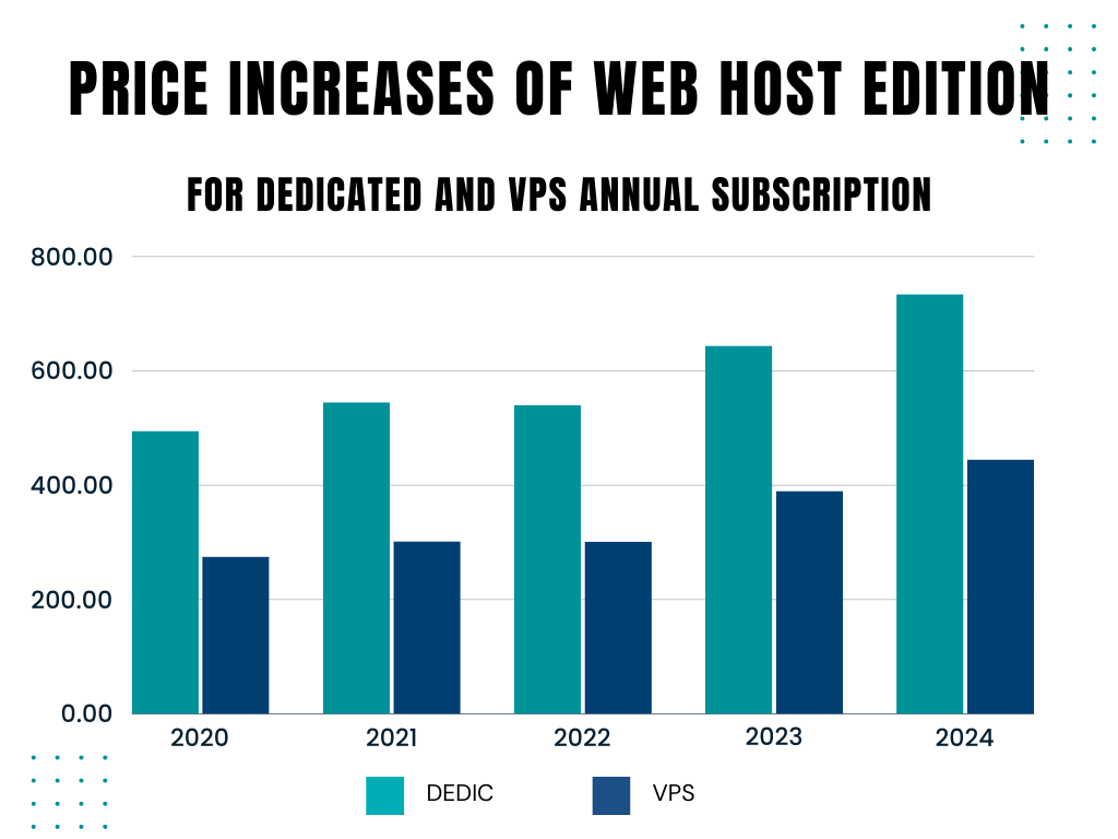 Price increase for annual subscriptions