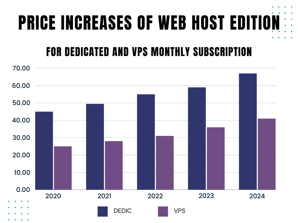 Price increase for monthly subscriptions