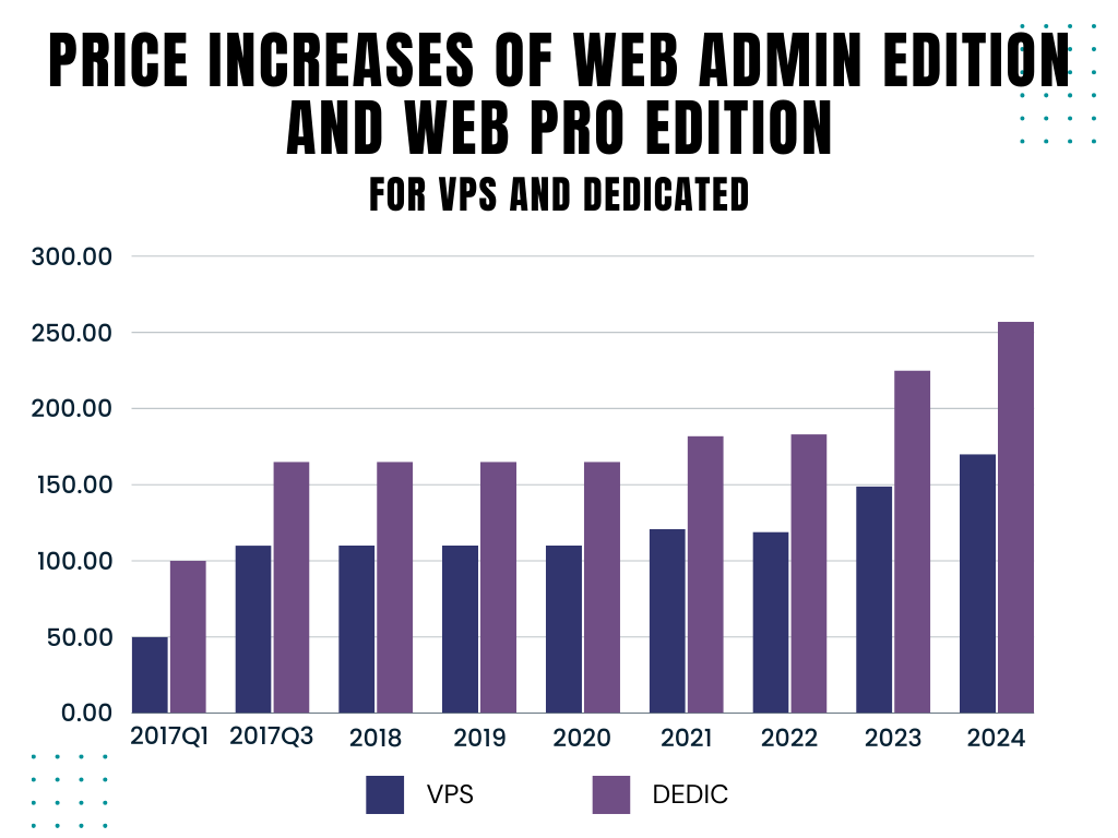 Price increase for annual subscriptions