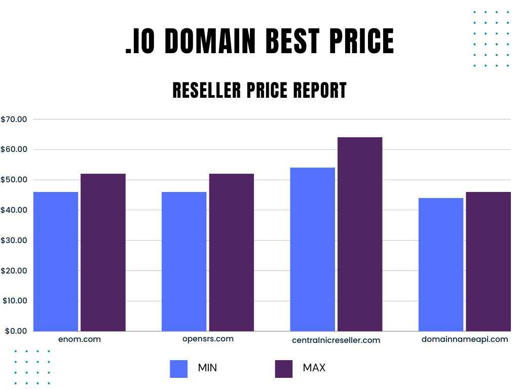 The offerings from enom.com and opensrs.com are, as always, very twinned. The differences in registrars' offers are cosmetic or due to promotions.
