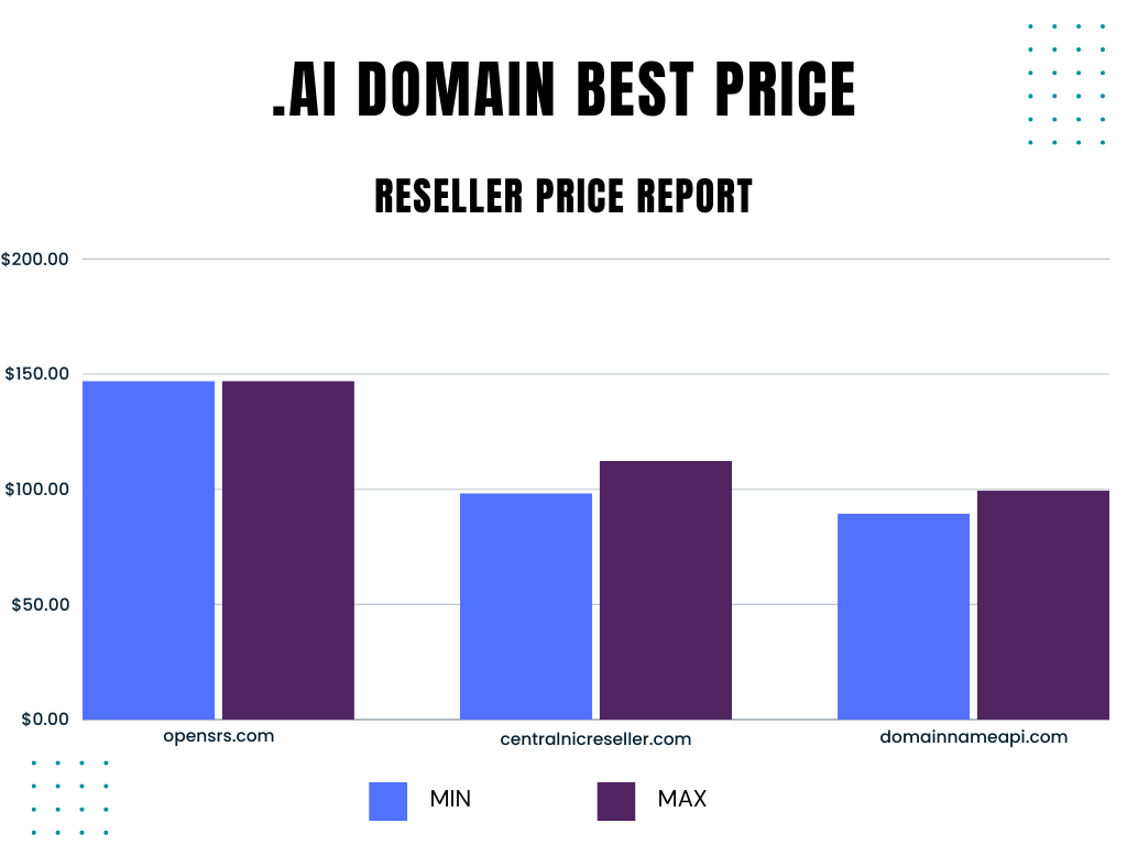 Unfortunately, not all domain providers in this list offer .ai domains.