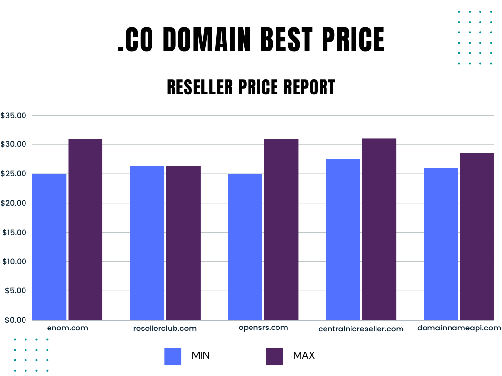 Resellerclub.com offers a fixed price for all levels of partnership.