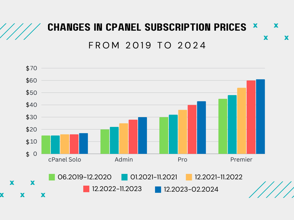Progress of dynamic price growth in 2019-2024