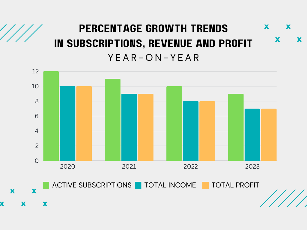 Estimated percentage results: number of subscribers and financial results.