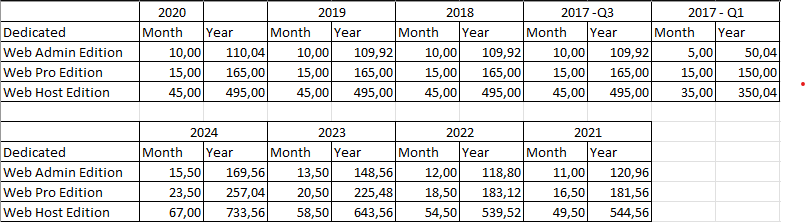 Price increases of individual packages in 2017-2024 for dedicated servers.