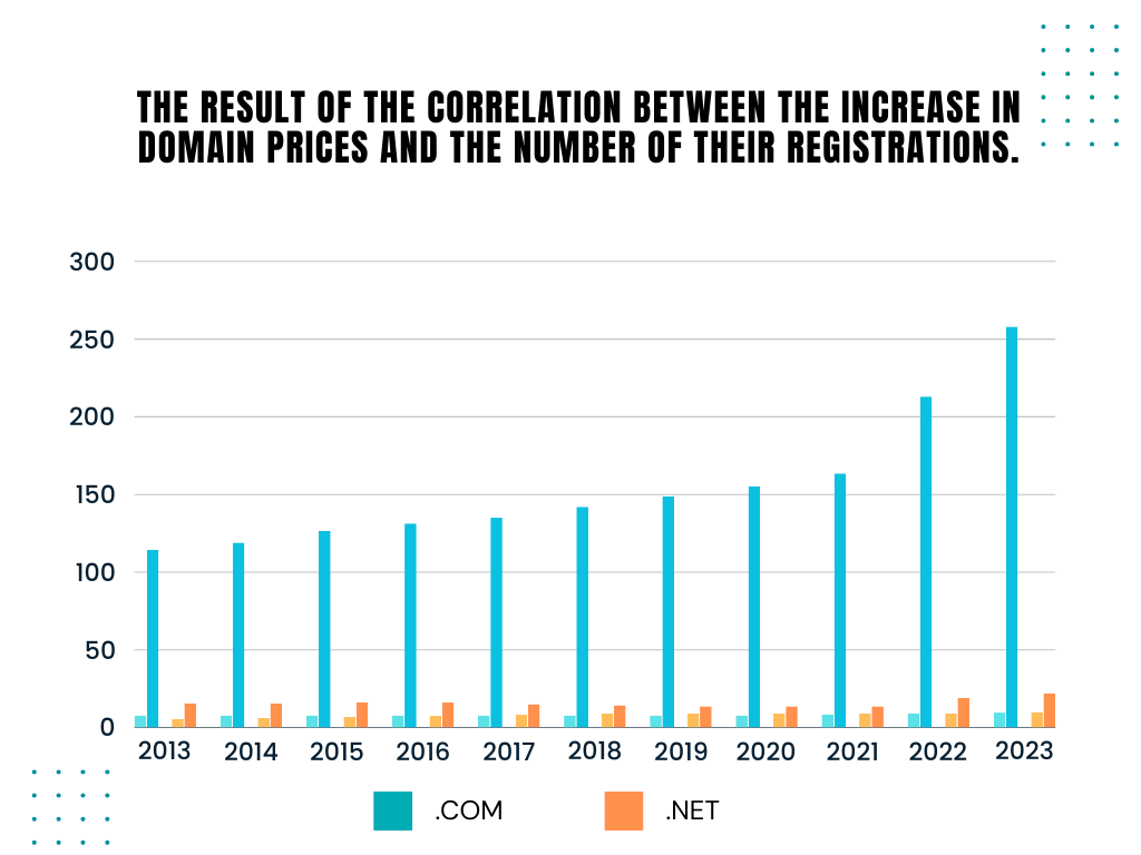 Domain prices and registrations