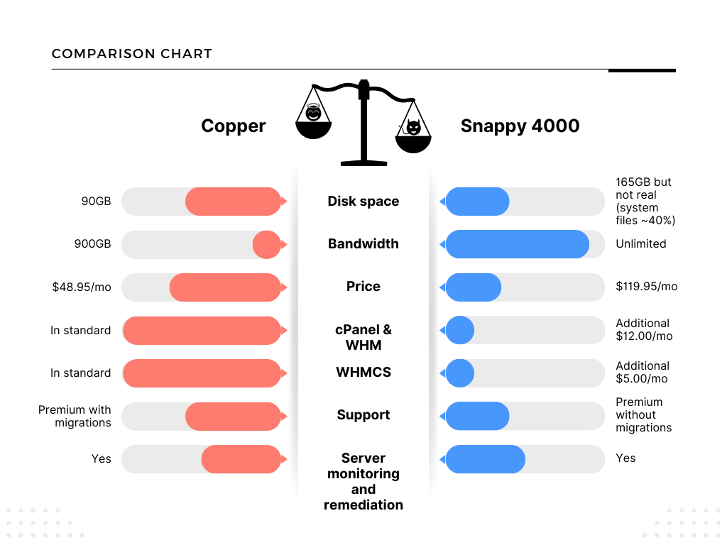Comparison of the Reseller offer with VPS from the same level.