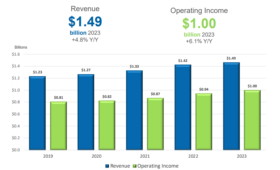 Summarizes the company's financial performance for the full year.