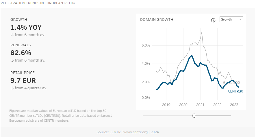 Reg trends in european ccTLDs