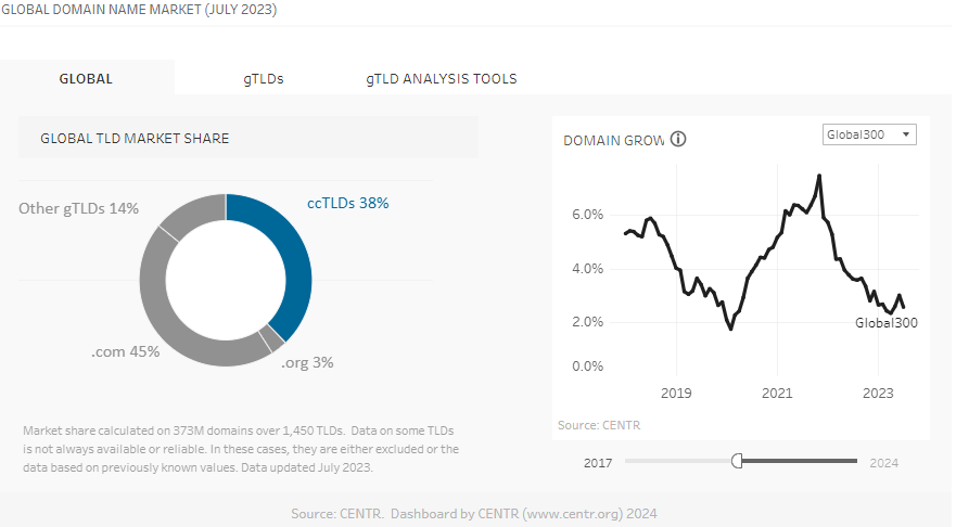 Global Domain Name Market