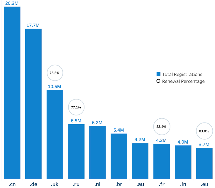 Top 10 Largest ccTLDs by Number of Reported Domain Names